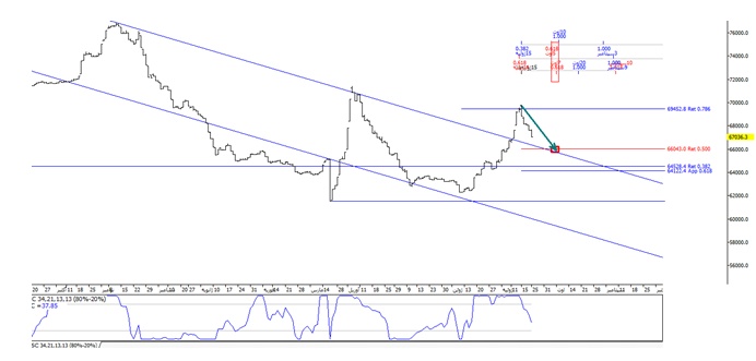 زمان پایان روند اصلاحی شاخص و آغاز موج صعودی
