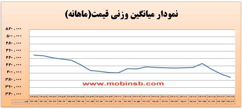 آمار و گزارش معاملات برق در بورس انرژی در تاریخ 94.06.17