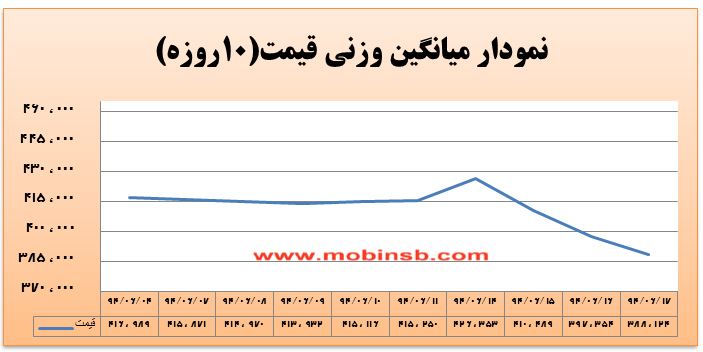 آمار و گزارش معاملات برق در بورس انرژی در تاریخ 94.06.17