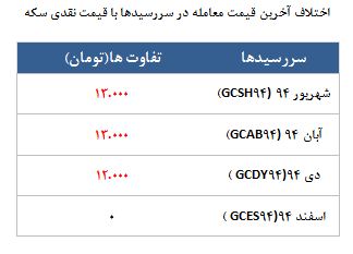معامله 9650 قرارداد در روز تعطیل طلای جهانی