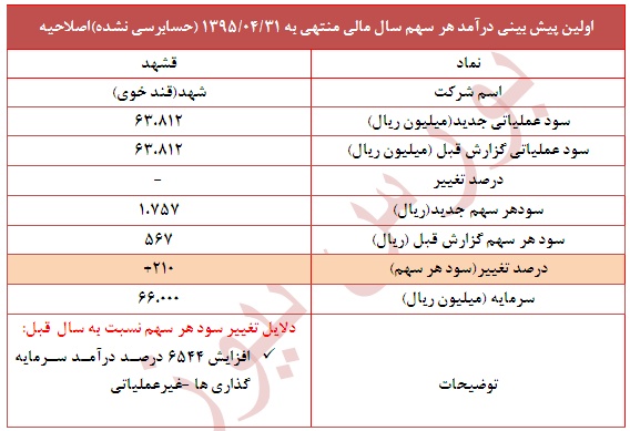 تعدیل مثبت 210 درصدی در این نماد تعدیل مثبت 210 درصدی در این نماد