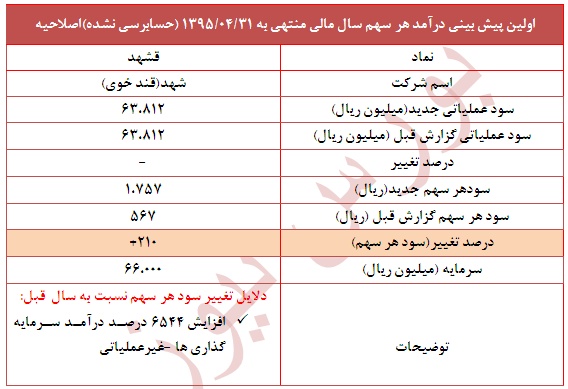 تعدیل مثبت 210 درصدی در این نماد