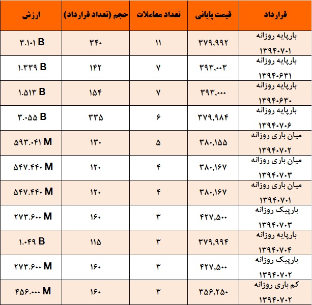آمار و گزارش معاملات برق در بورس انرژی در تاریخ