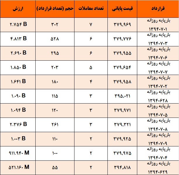 آمار و گزارش معاملات برق در بورس انرژی در تاریخ 94.06.24