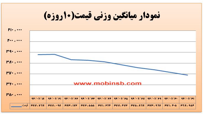 آمار و گزارش معاملات برق در بورس انرژی در تاریخ 94.06.31