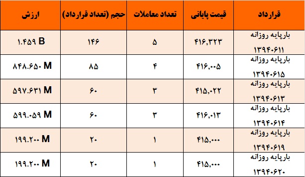 آمار و گزارش معاملات برق در بورس انرژی در تاریخ 94.06.07