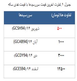 4822 قرارداد در معاملات آتی سکه امروز مورد معامله قرار گرفت!