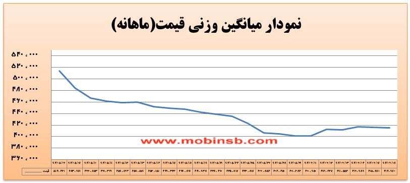 آمار و گزارش معاملات برق در بورس انرژی در تاریخ 94.06.08