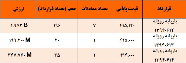 آمار و گزارش معاملات برق در بورس انرژی در تاریخ 94.06.08