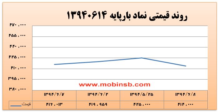 آمار و گزارش معاملات برق در بورس انرژی در تاریخ 94.06.08