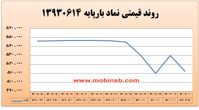 آمار و گزارش معاملات برق در بورس انرژی در تاریخ 94.06.08