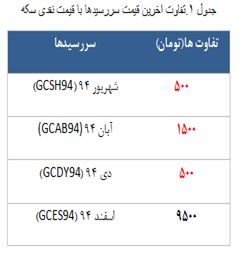 5296 قرارداد آتی سکه در رینگ طلایی معامله شد!