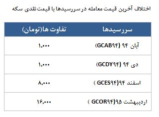 معامله 4164 قرارداد در رینگ طلایی بورس کالا