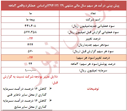 تعدیل منفی 24 درصدی در این نماد بیمه ای