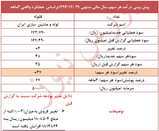 دلایل تعدیل مثبت 37 درصدی در نماد 