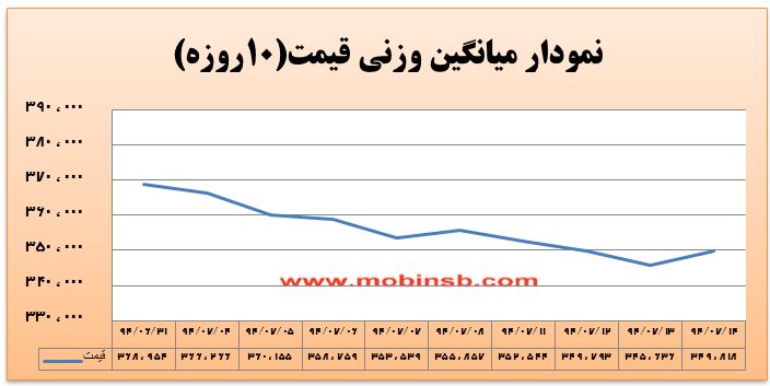 آمار و گزارش معاملات برق در بورس انرژی در تاریخ 94.07.14