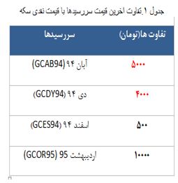 معامله 2489 قرارداد در رینگ طلایی بورس کالا