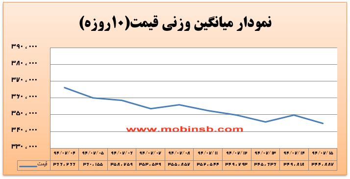 معامله در دقيقه 90