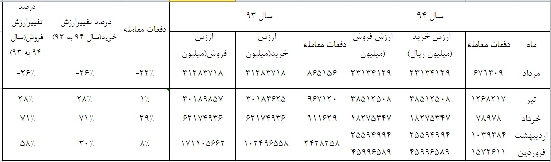 روند نزولی بورس گریبان شرکت های کارگزاری را هم گرفت