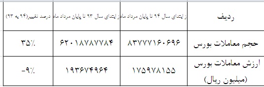 روند نزولی بورس گریبان شرکت های کارگزاری را هم گرفت