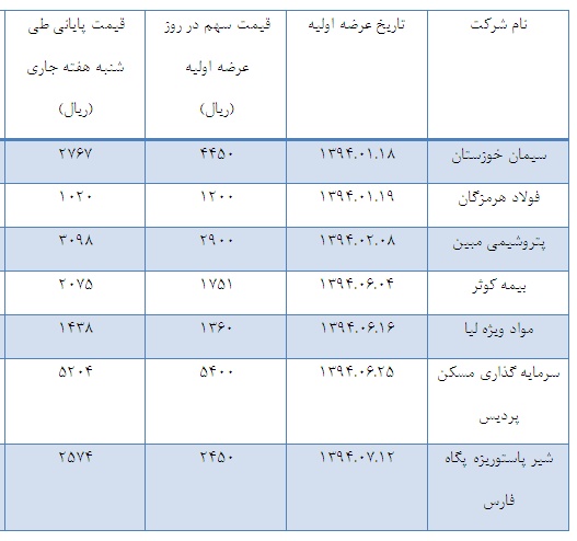 عرضه اولیه های ناکام و اصرار متولیان بازار سرمایه برای ورود سهام جدید به بورس