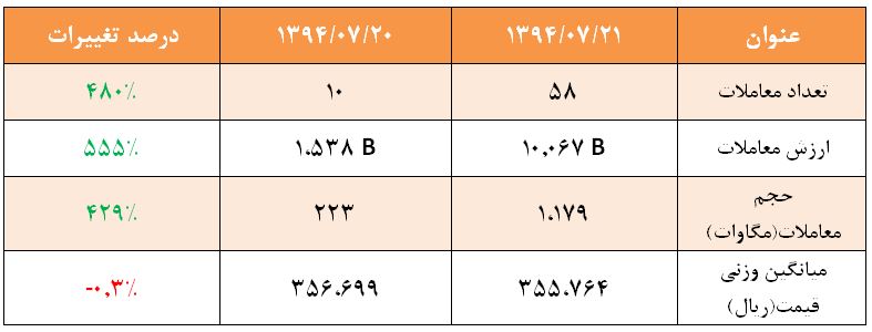 آمار و گزارش معاملات برق در بورس انرژی در تاریخ 94.07.21