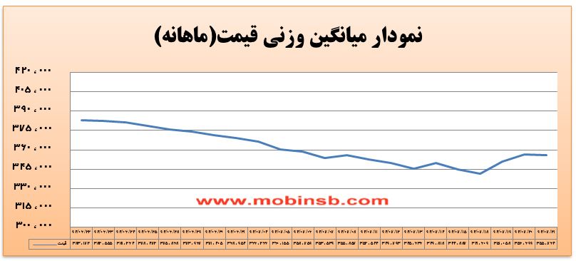 آمار و گزارش معاملات برق در بورس انرژی در تاریخ 94.07.21