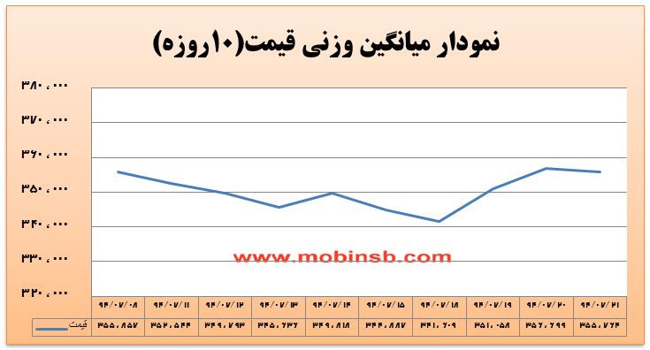 آمار و گزارش معاملات برق در بورس انرژی در تاریخ 94.07.21