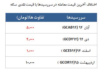 معامله 4901 قرارداد در رینگ طلایی بورس کالا