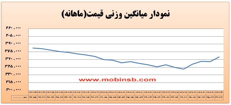 آمار و گزارش معاملات برق در بورس انرژی در تاریخ 94.07.22