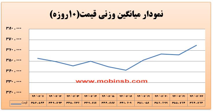 آمار و گزارش معاملات برق در بورس انرژی در تاریخ 94.07.22