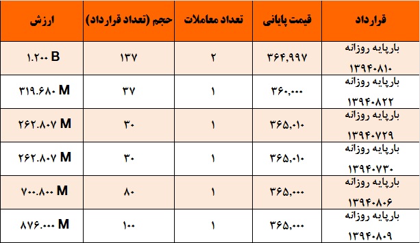 آمار و گزارش معاملات برق در بورس انرژی در تاریخ 94.07.22