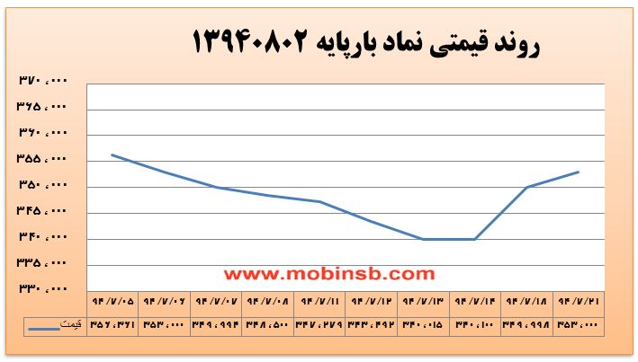 آمار و گزارش معاملات برق در بورس انرژی در تاریخ 94.07.22