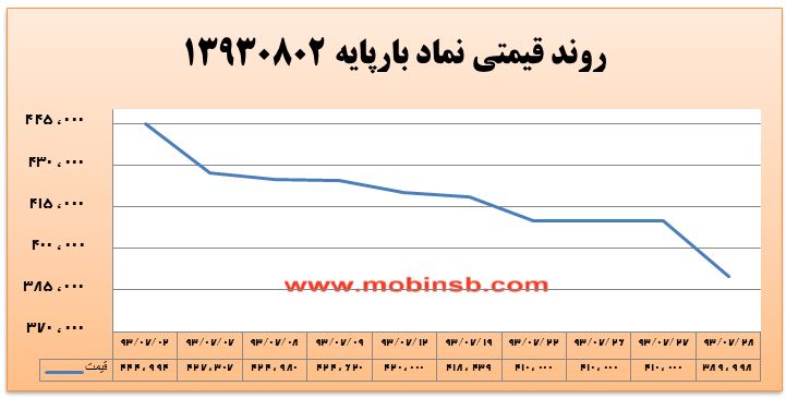 آمار و گزارش معاملات برق در بورس انرژی در تاریخ 94.07.22