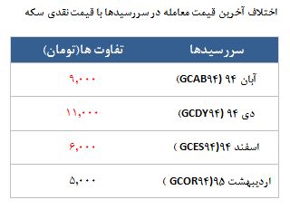 معامله 3567 قرارداد در رینگ طلایی بورس کالا