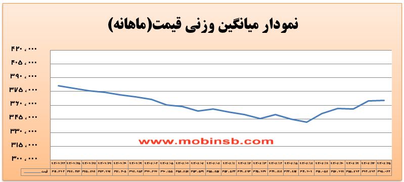 آمار و گزارش معاملات برق در بورس انرژی در تاریخ 94.07.25