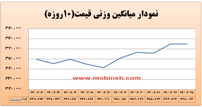 آمار و گزارش معاملات برق در بورس انرژی در تاریخ 94.07.25