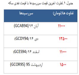 معامله 3265 قرارداد در رینگ طلایی بورس کالا
