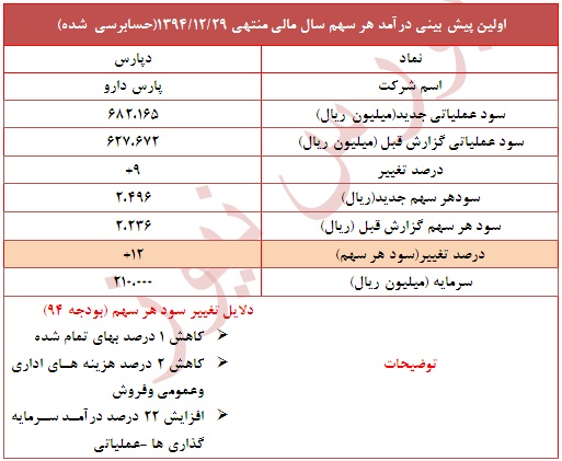 تعدیل مثبت 12 درصدی در این نماد دارویی