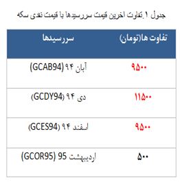 معامله 2747 قرارداد در رینگ طلایی بورس کالا