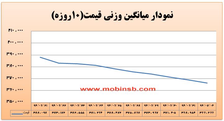 آمار و گزارش معاملات برق در بورس انرژی در تاریخ 94.07.04