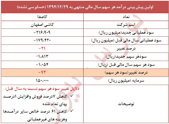 تعدیل منفی 72 درصدی در این نماد تعدیل منفی 72 درصدی در این نماد