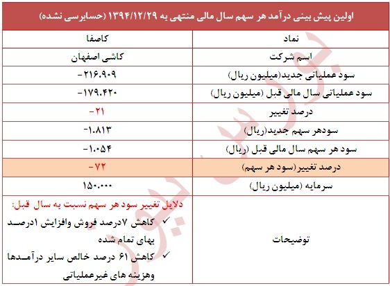 تعدیل منفی 72 درصدی در این نماد