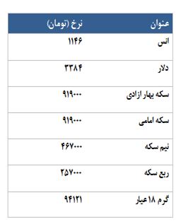 معامله 2352 قرارداد در رینگ طلایی بورس کالا 85668_997 85668_997 معامله 2352 قرارداد در رینگ طلایی بورس کالا گزارش بازار معاملات آتی سکه طلا کارگزاری بانک سامان معامله ۲۳۵۲ قرارداد در رینگ طلایی بورس کالا 85668 997