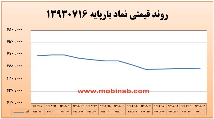 آمار و گزارش معاملات برق در بورس انرژی در تاریخ 94.07.05