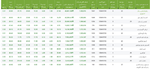 دستکاری بی صدا در امیدنامه صندوق ها/ سرباز زدن از تزریق نقدینگی به بازار سرمایه/صندوق های با درآمد ثابت پول را به خارج از بورس می برند دستکاری بی صدا در امیدنامه صندوق ها/ سرباز زدن از تزریق نقدینگی به بازار سرمایه/صندوق های با درآمد ثابت پول را به خارج از بورس می برند