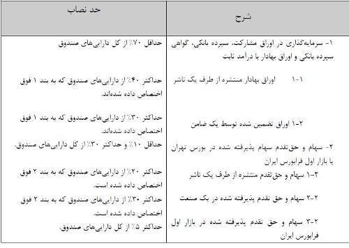 دستکاری بی صدا در امیدنامه صندوق ها/ سرباز زدن از تزریق نقدینگی به بازار سرمایه/صندوق های با درآمد ثابت پول را به خارج از بورس می برند دستکاری بی صدا در امیدنامه صندوق ها/ سرباز زدن از تزریق نقدینگی به بازار سرمایه/صندوق های با درآمد ثابت پول را به خارج از بورس می برند
