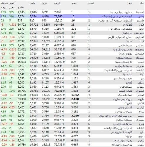 آبروریزی شرکت ها در بورس با معاملات اندک آبروریزی شرکت ها در بورس با معاملات اندک