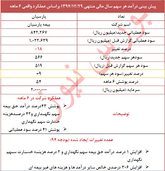 تعدیل مثبت 9 درصدی در این نماد بیمه ای