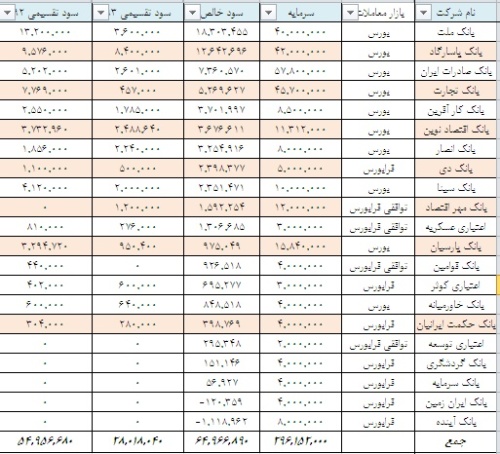 اشتباه فاحش شرکت بورس در احتساب سود تقسیمی مجامع بانک ها اشتباه فاحش شرکت بورس در احتساب سود تقسیمی مجامع بانک ها